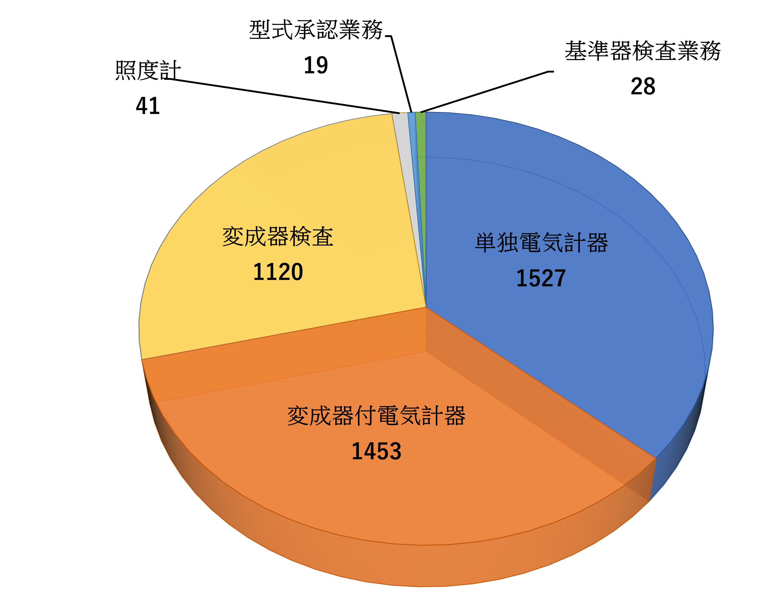 検定・検査業務関係(手数料等収入)