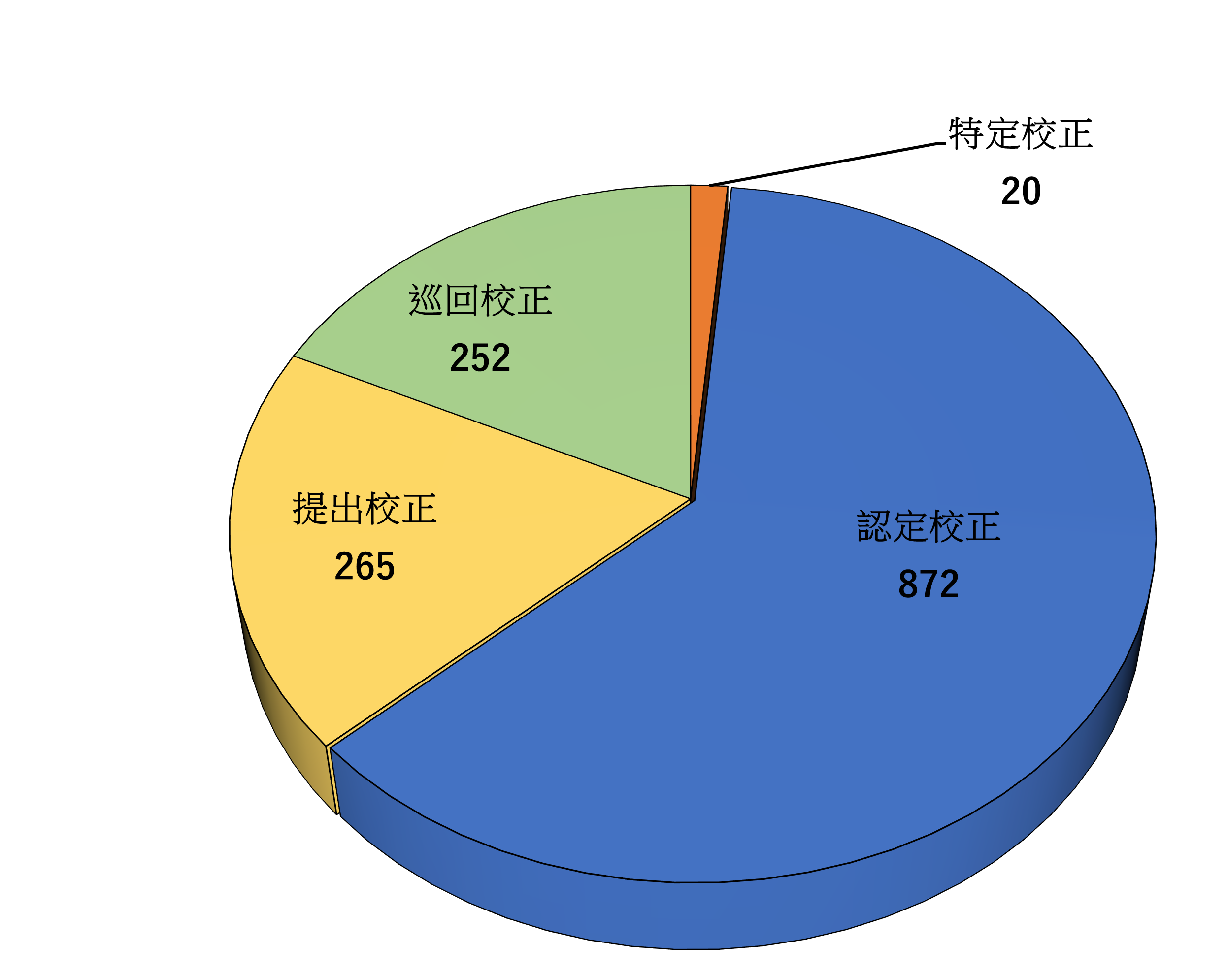 校正業務関係(手数料等収入)