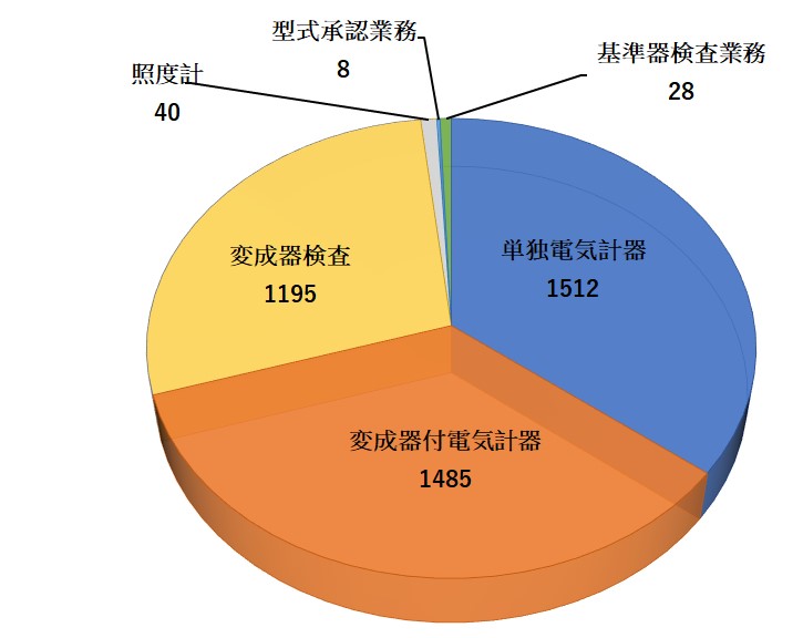 検定・検査業務関係(手数料等収入)