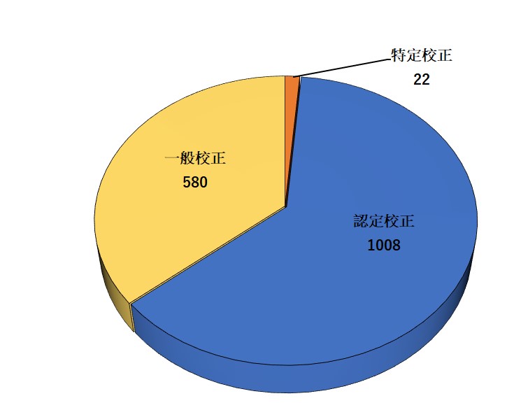 校正業務関係(手数料等収入)