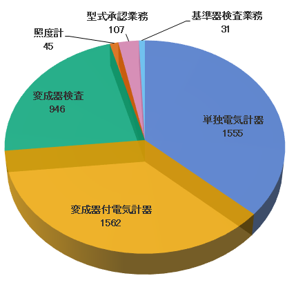 検定・検査業務関係(手数料等収入)