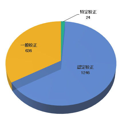 校正業務関係(手数料等収入)