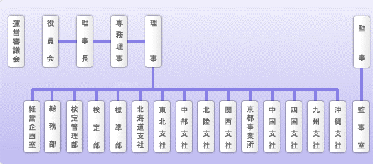 組織図