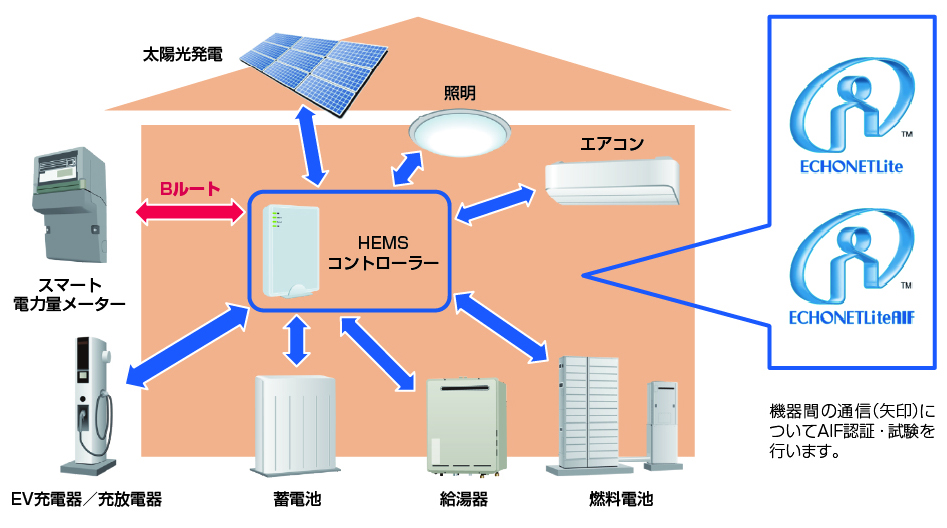 通信認証・試験業務の種類